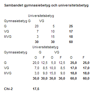 Kontigenstabell