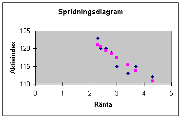 Spridningsdiagram