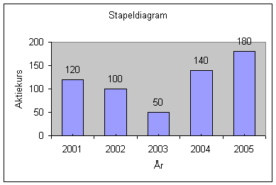 stapeldiagram