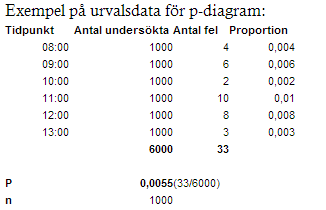 Urvalsdata p-diagram